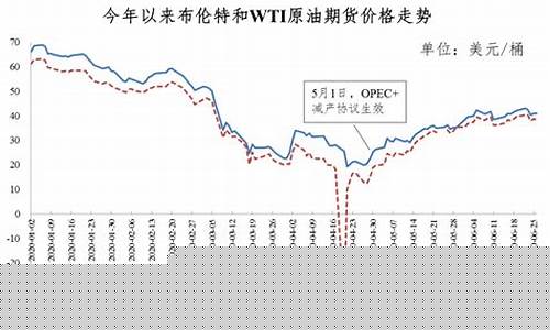 湖南油价走势-湖南油价调整趋势表最新