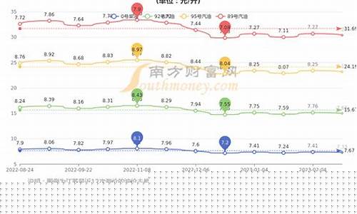 常州油价明天调整吗今天-今天常州油价多少钱一升92