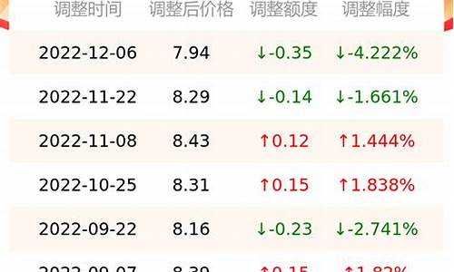 南京汽油价格查询-南京汽油价格查询表