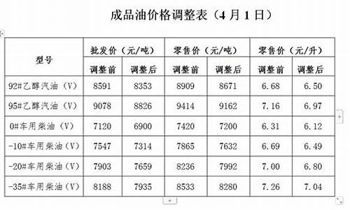 独山子油价调整通知-独山今日油价