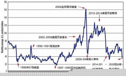 91年国际石油价格-1994年石油价格