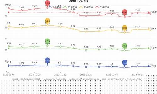 成都油价调整走势分析-成都油价涨价