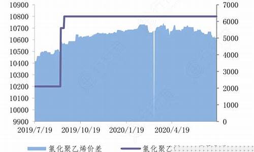 氯化聚乙烯价格与油价-氯化聚乙烯的价格