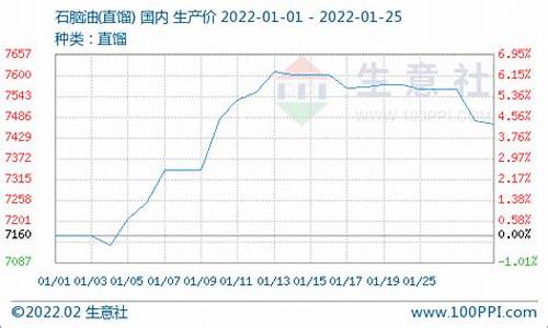 2021年石脑油价格-石脑油价格下跌了吗