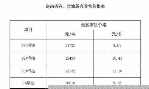 海南新油价调整通知今天-海南油价2021最新价格