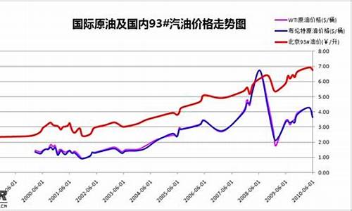 油价调整数据历史统计-油价涨跌历史
