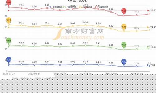 四川现阶段油价调整方案-四川油价涨幅