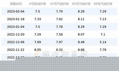 北京汽油价格何时调整-北京汽油涨价最新通知