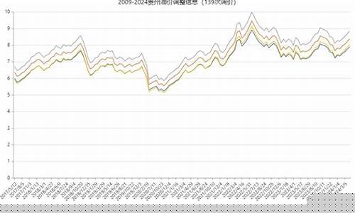 贵州油价调整最新消息价格查询-贵州省油价最新调整消息