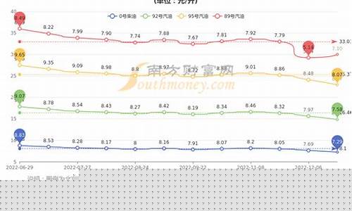 北京油价92汽油最高-北京油价92汽油最高多少
