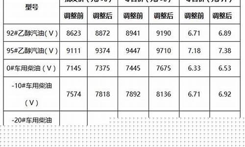 油价优惠标准调整表格-油价调整规则算法