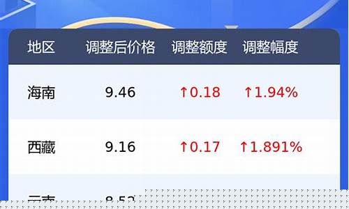 石化95号汽油油价-石化95汽油油价