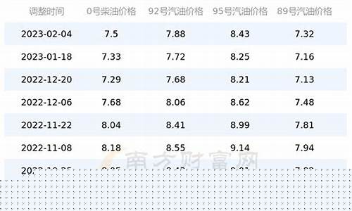 油价调整最新信息四川-油价调整最新消息 四川