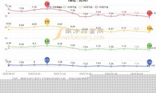 杭州汽油调价时间-杭州明天汽油价格是多少