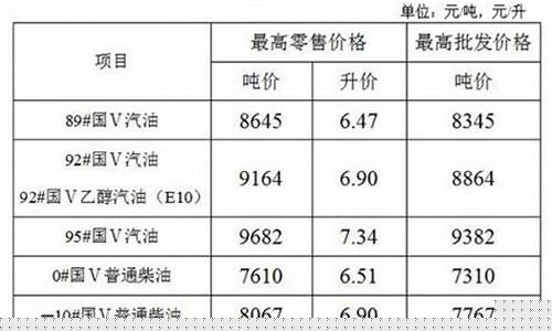 江苏油价下调-江苏未来油价调整表格