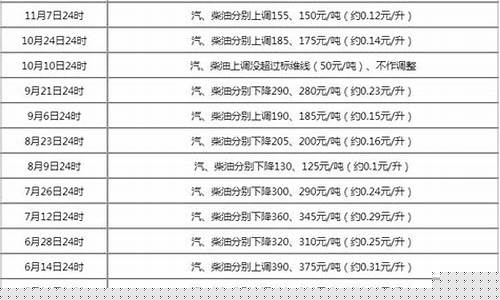 油价27号几时调整-油价7月23日24时下调