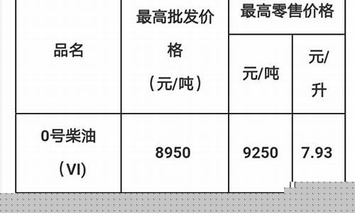 今年五次调整油价了吗-今年五次调整油价