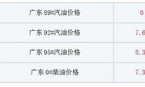 广东油价查询-712广东油价调整