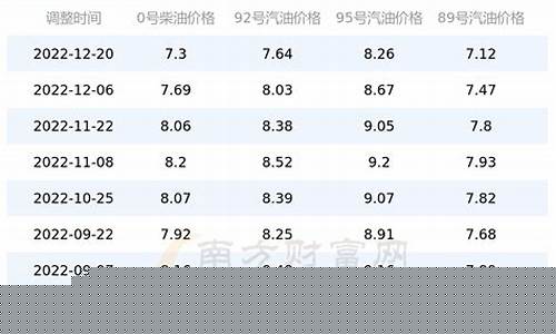 广西区油价-广西油价调整窗口时间表