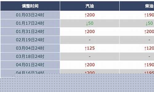 湖州油价调整标准-湖州今日油价92汽油优惠