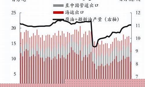 俄罗斯乌克兰冲突影响油价-油价调整乌克兰和俄罗斯