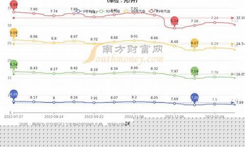 北京汽油价格统计-北京 汽油 价格